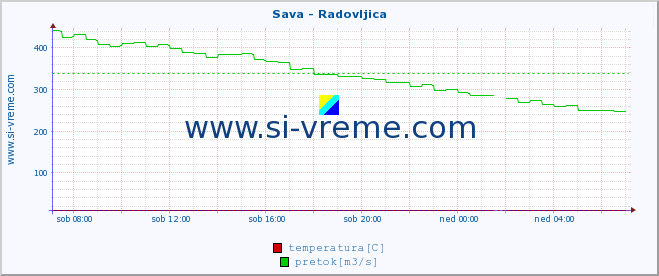 POVPREČJE :: Sava - Radovljica :: temperatura | pretok | višina :: zadnji dan / 5 minut.