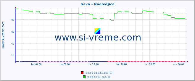 POVPREČJE :: Sava - Radovljica :: temperatura | pretok | višina :: zadnji dan / 5 minut.