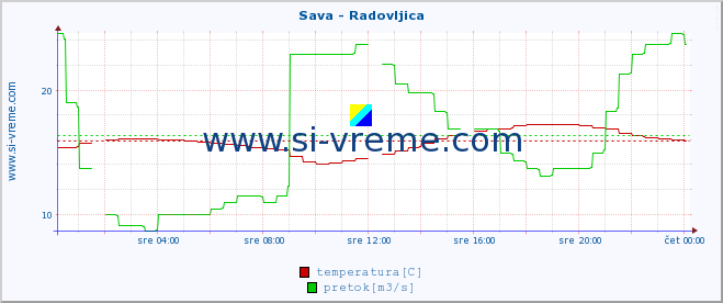 POVPREČJE :: Sava - Radovljica :: temperatura | pretok | višina :: zadnji dan / 5 minut.