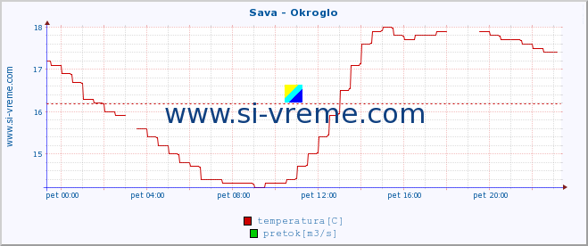 POVPREČJE :: Sava - Okroglo :: temperatura | pretok | višina :: zadnji dan / 5 minut.