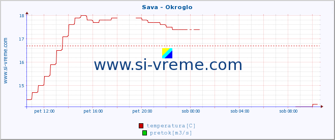 POVPREČJE :: Sava - Okroglo :: temperatura | pretok | višina :: zadnji dan / 5 minut.