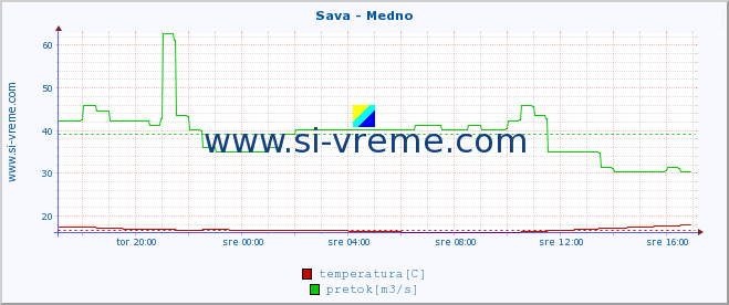 POVPREČJE :: Sava - Medno :: temperatura | pretok | višina :: zadnji dan / 5 minut.