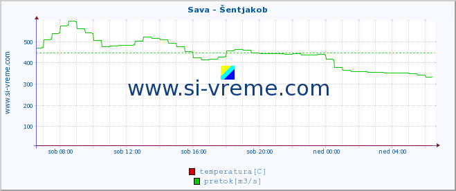 POVPREČJE :: Sava - Šentjakob :: temperatura | pretok | višina :: zadnji dan / 5 minut.