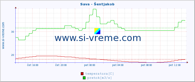 POVPREČJE :: Sava - Šentjakob :: temperatura | pretok | višina :: zadnji dan / 5 minut.