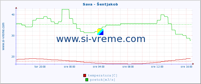 POVPREČJE :: Sava - Šentjakob :: temperatura | pretok | višina :: zadnji dan / 5 minut.