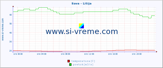 POVPREČJE :: Sava - Litija :: temperatura | pretok | višina :: zadnji dan / 5 minut.