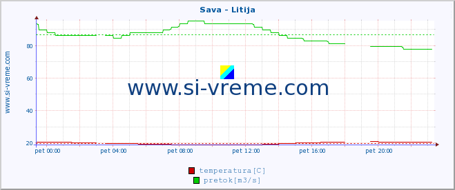 POVPREČJE :: Sava - Litija :: temperatura | pretok | višina :: zadnji dan / 5 minut.