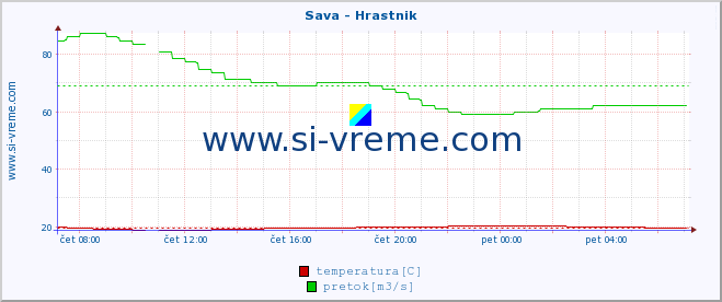 POVPREČJE :: Sava - Hrastnik :: temperatura | pretok | višina :: zadnji dan / 5 minut.