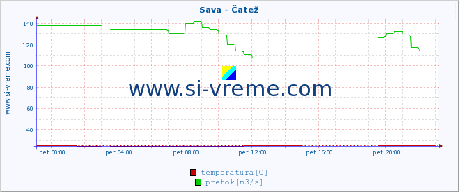 POVPREČJE :: Sava - Čatež :: temperatura | pretok | višina :: zadnji dan / 5 minut.