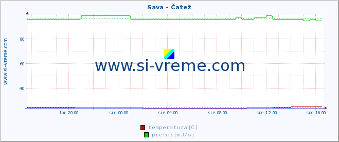 POVPREČJE :: Sava - Čatež :: temperatura | pretok | višina :: zadnji dan / 5 minut.