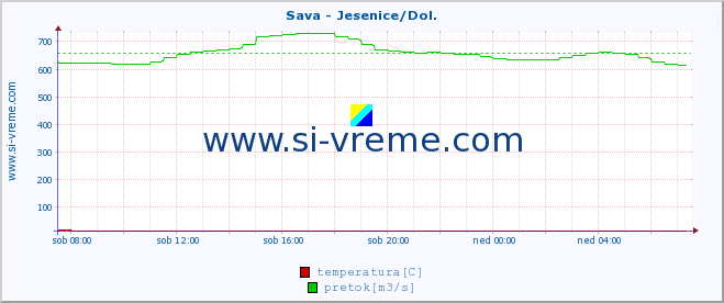 POVPREČJE :: Sava - Jesenice/Dol. :: temperatura | pretok | višina :: zadnji dan / 5 minut.