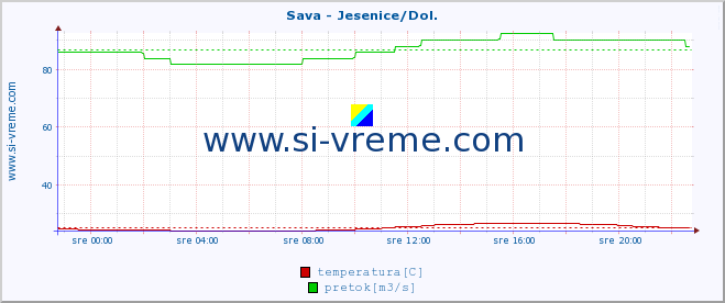 POVPREČJE :: Sava - Jesenice/Dol. :: temperatura | pretok | višina :: zadnji dan / 5 minut.