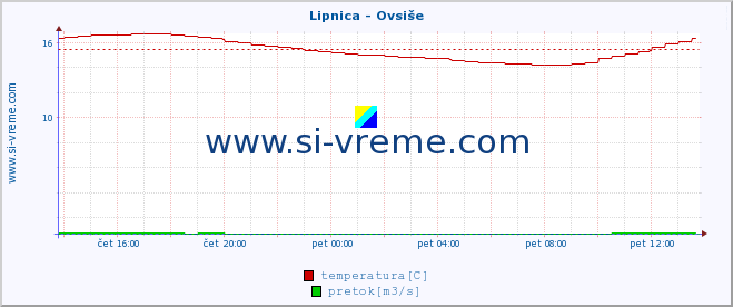 POVPREČJE :: Lipnica - Ovsiše :: temperatura | pretok | višina :: zadnji dan / 5 minut.