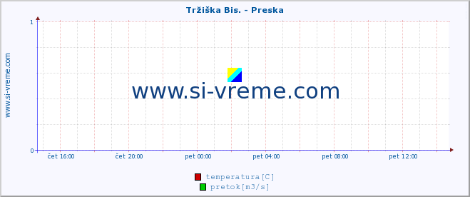 POVPREČJE :: Tržiška Bis. - Preska :: temperatura | pretok | višina :: zadnji dan / 5 minut.