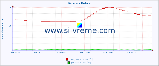 POVPREČJE :: Kokra - Kokra :: temperatura | pretok | višina :: zadnji dan / 5 minut.