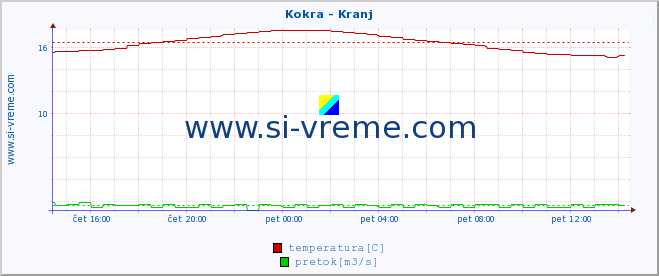 POVPREČJE :: Kokra - Kranj :: temperatura | pretok | višina :: zadnji dan / 5 minut.