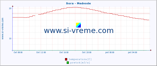 POVPREČJE :: Sora - Medvode :: temperatura | pretok | višina :: zadnji dan / 5 minut.