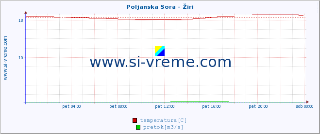 POVPREČJE :: Poljanska Sora - Žiri :: temperatura | pretok | višina :: zadnji dan / 5 minut.