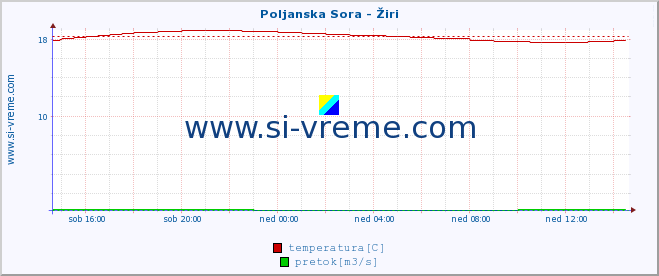 POVPREČJE :: Poljanska Sora - Žiri :: temperatura | pretok | višina :: zadnji dan / 5 minut.