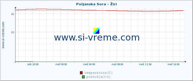 POVPREČJE :: Poljanska Sora - Žiri :: temperatura | pretok | višina :: zadnji dan / 5 minut.