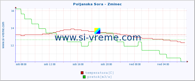 POVPREČJE :: Poljanska Sora - Zminec :: temperatura | pretok | višina :: zadnji dan / 5 minut.