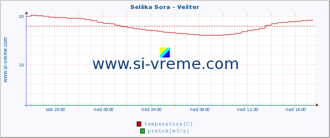 POVPREČJE :: Selška Sora - Vešter :: temperatura | pretok | višina :: zadnji dan / 5 minut.