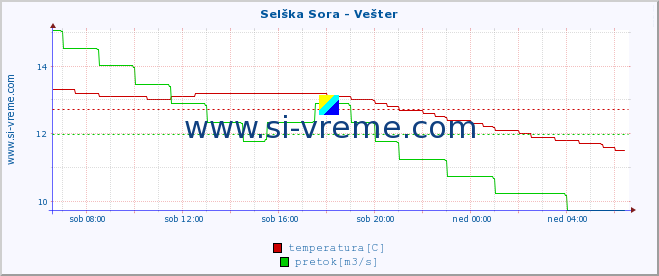 POVPREČJE :: Selška Sora - Vešter :: temperatura | pretok | višina :: zadnji dan / 5 minut.