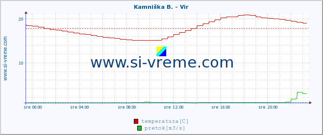 POVPREČJE :: Kamniška B. - Vir :: temperatura | pretok | višina :: zadnji dan / 5 minut.