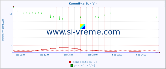 POVPREČJE :: Kamniška B. - Vir :: temperatura | pretok | višina :: zadnji dan / 5 minut.