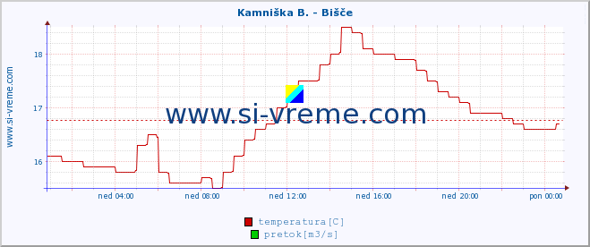 POVPREČJE :: Kamniška B. - Bišče :: temperatura | pretok | višina :: zadnji dan / 5 minut.