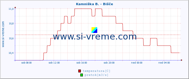 POVPREČJE :: Kamniška B. - Bišče :: temperatura | pretok | višina :: zadnji dan / 5 minut.