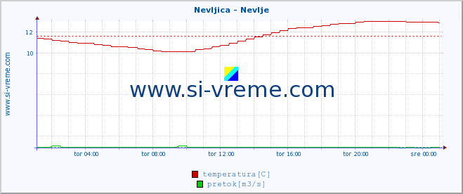 POVPREČJE :: Nevljica - Nevlje :: temperatura | pretok | višina :: zadnji dan / 5 minut.