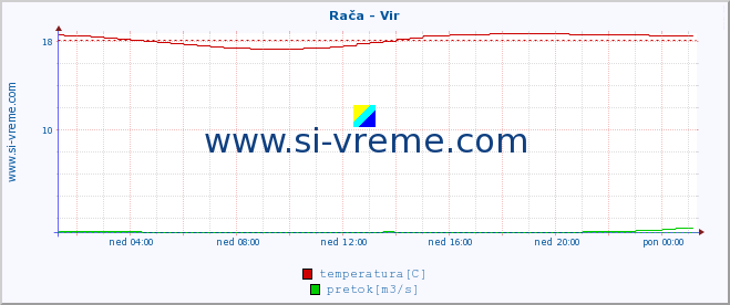 POVPREČJE :: Rača - Vir :: temperatura | pretok | višina :: zadnji dan / 5 minut.