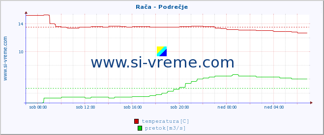 POVPREČJE :: Rača - Podrečje :: temperatura | pretok | višina :: zadnji dan / 5 minut.