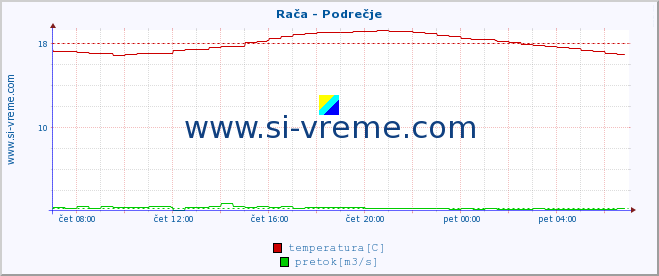 POVPREČJE :: Rača - Podrečje :: temperatura | pretok | višina :: zadnji dan / 5 minut.