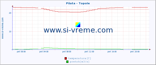 POVPREČJE :: Pšata - Topole :: temperatura | pretok | višina :: zadnji dan / 5 minut.