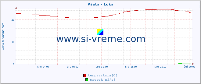 POVPREČJE :: Pšata - Loka :: temperatura | pretok | višina :: zadnji dan / 5 minut.