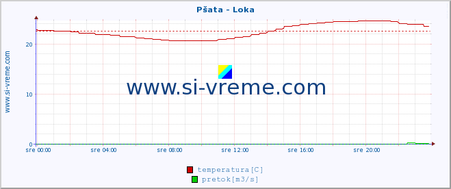 POVPREČJE :: Pšata - Loka :: temperatura | pretok | višina :: zadnji dan / 5 minut.