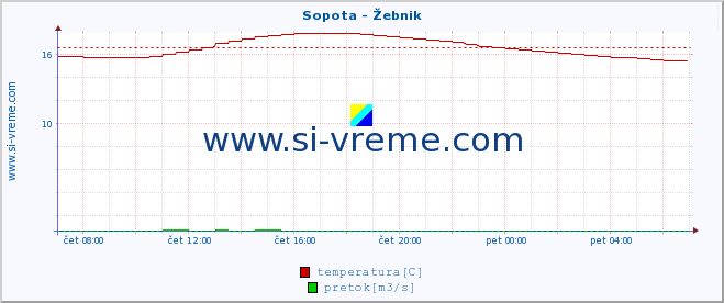 POVPREČJE :: Sopota - Žebnik :: temperatura | pretok | višina :: zadnji dan / 5 minut.