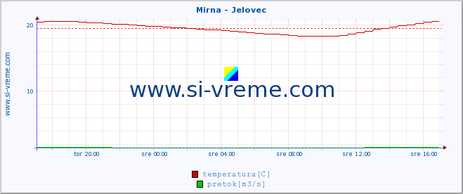 POVPREČJE :: Mirna - Jelovec :: temperatura | pretok | višina :: zadnji dan / 5 minut.