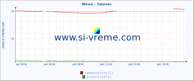 POVPREČJE :: Mirna - Jelovec :: temperatura | pretok | višina :: zadnji dan / 5 minut.