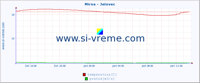 POVPREČJE :: Mirna - Jelovec :: temperatura | pretok | višina :: zadnji dan / 5 minut.