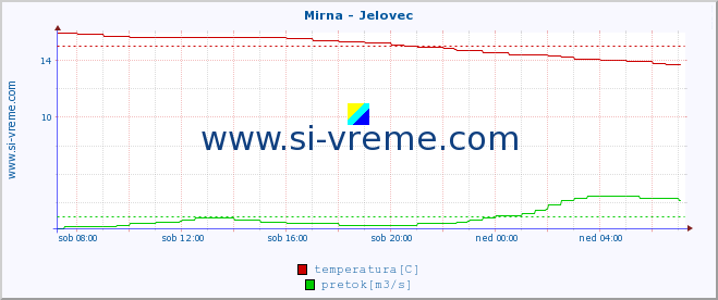 POVPREČJE :: Mirna - Jelovec :: temperatura | pretok | višina :: zadnji dan / 5 minut.