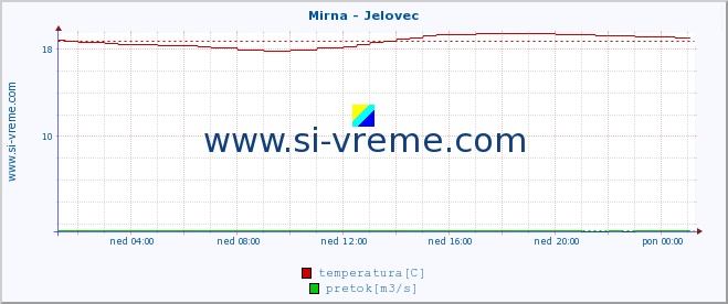 POVPREČJE :: Mirna - Jelovec :: temperatura | pretok | višina :: zadnji dan / 5 minut.