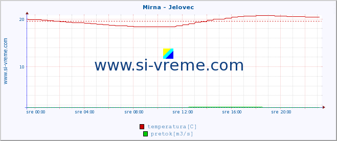 POVPREČJE :: Mirna - Jelovec :: temperatura | pretok | višina :: zadnji dan / 5 minut.