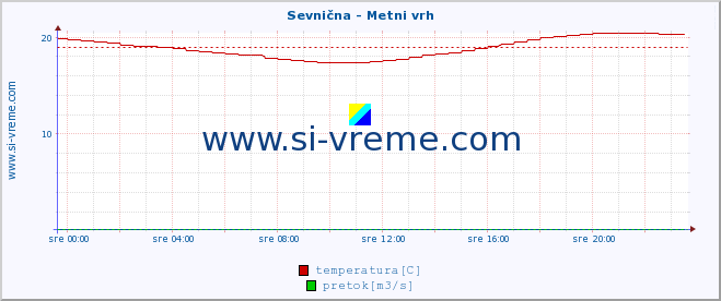 POVPREČJE :: Sevnična - Metni vrh :: temperatura | pretok | višina :: zadnji dan / 5 minut.