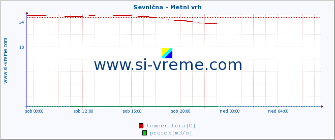 POVPREČJE :: Sevnična - Metni vrh :: temperatura | pretok | višina :: zadnji dan / 5 minut.