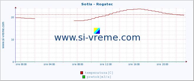 POVPREČJE :: Sotla - Rogatec :: temperatura | pretok | višina :: zadnji dan / 5 minut.