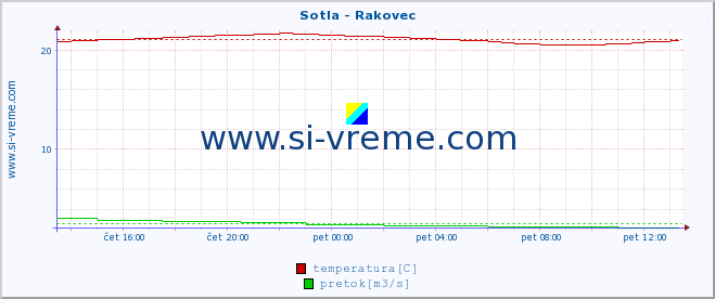 POVPREČJE :: Sotla - Rakovec :: temperatura | pretok | višina :: zadnji dan / 5 minut.