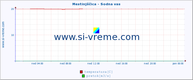 POVPREČJE :: Mestinjščica - Sodna vas :: temperatura | pretok | višina :: zadnji dan / 5 minut.